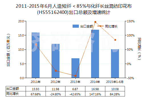 2011-2015年6月人造短纖＜85%與化纖長絲混紡印花布(HS55162400)出口總額及增速統(tǒng)計